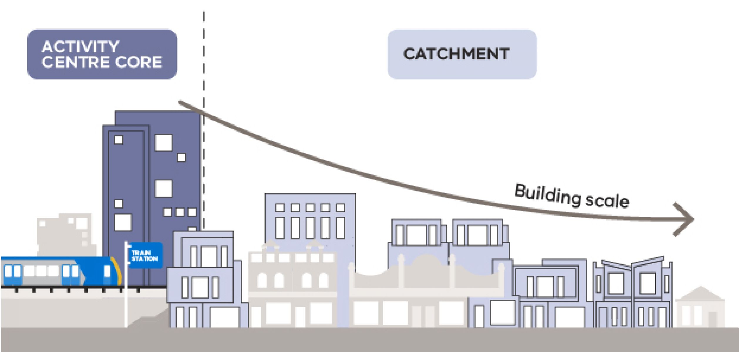 A graphical representation of the scale of density within activity centre areas.