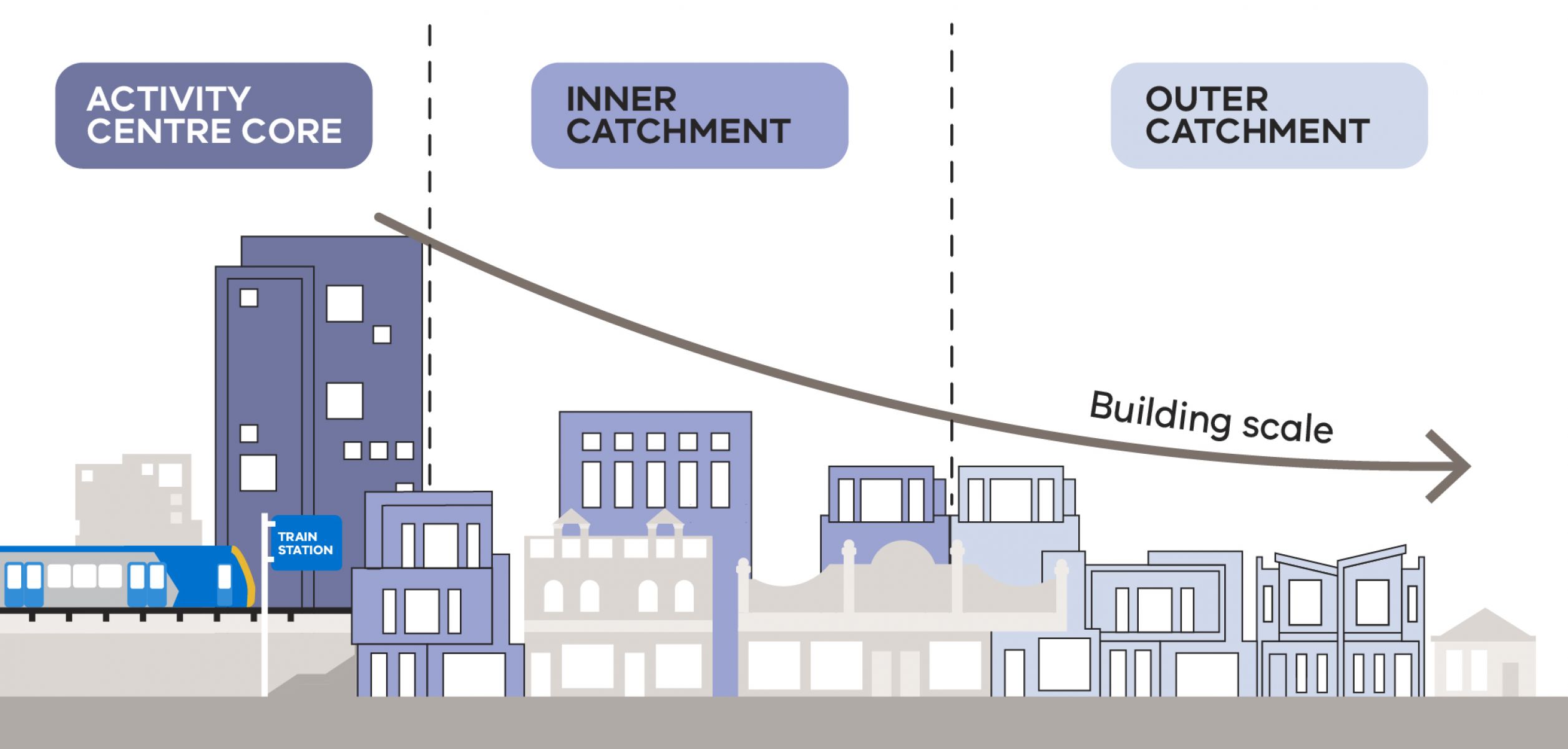 A graphical representation of the scale of density within activity centre areas.